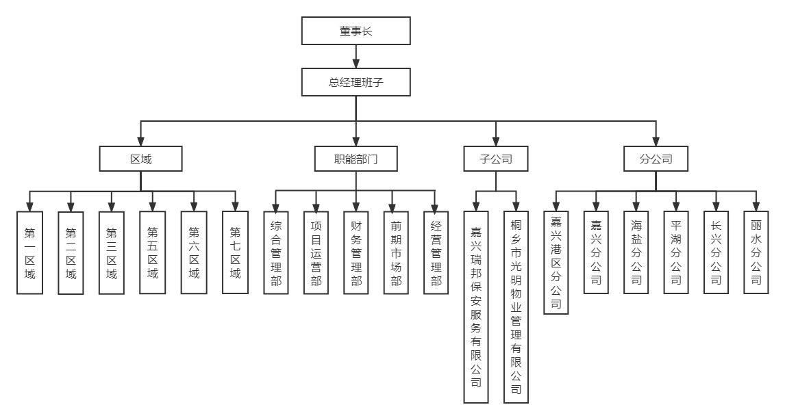 瑞源物業(yè)組織結(jié)構(gòu)圖-2022年.jpg